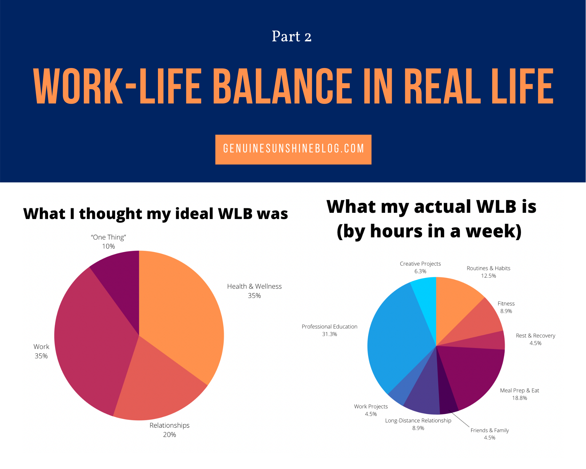 Work-life Balance In Real Life: Part 2 My Work-life Balance Model ...